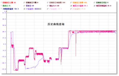 冻干工艺开发
